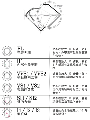 钻石净度si是什么又代表什么呢